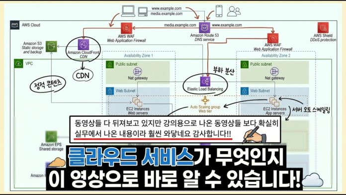 서비스 성공을 위한 필수 전략: 클라우드 아키텍처, 이제 완벽하게 이해하자!